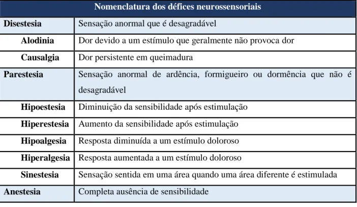 Tabela III – Testes neurossensoriais para avaliar as alterações da sensibilidade  (11,29,44)   Nomenclatura dos défices neurossensoriais 