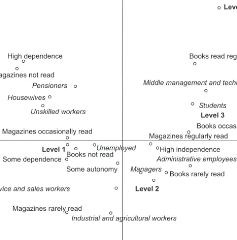 Figure 2.6 Social space of literacy (multiple correspondence analysis) Source: IALS, Portugal database, 1998.