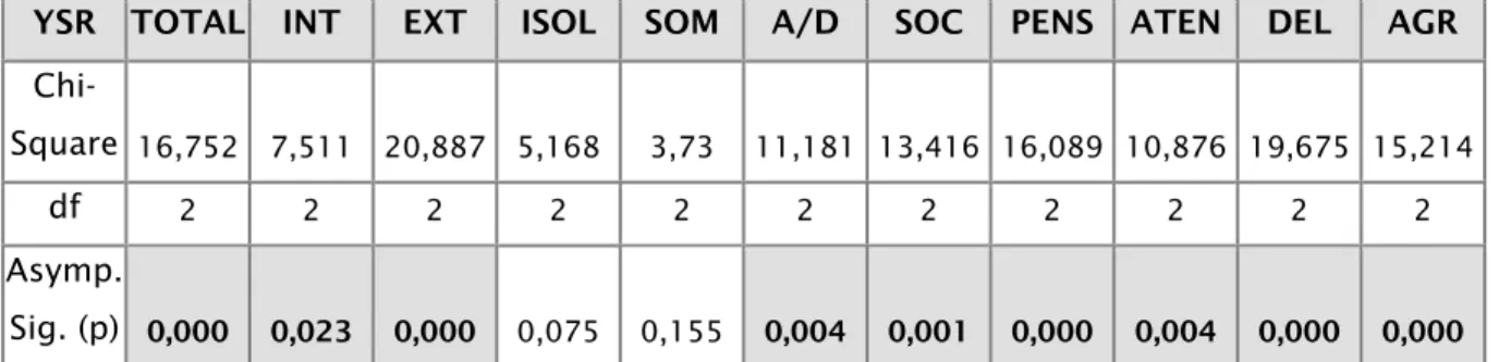 Tabela 15 – Teste de Mann-Whitney. Comparação dos grupos PB e PHDA, nas escalas com relação  estatisticamente significativa: INT – Internalização; A/D – Ansiedade/Depressão; PENS – Problemas  de Pensamento; DEL – Comportamento Delinquente