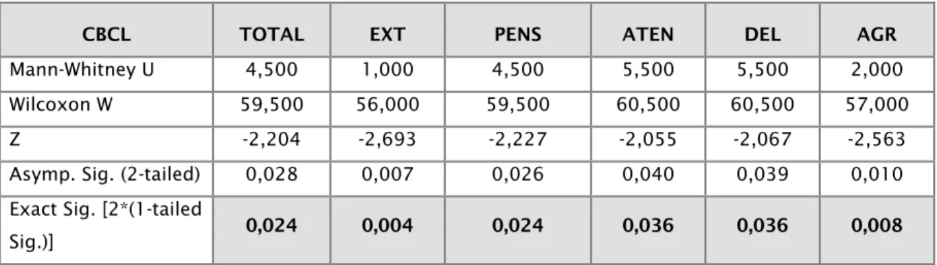 Tabela  16  –  Teste  de  Mann-Whitney.  Comparação  dos  sujeitos  do  grupo  PB  com  comorbilidade  [N=4] e sem comorbilidade [N=10]