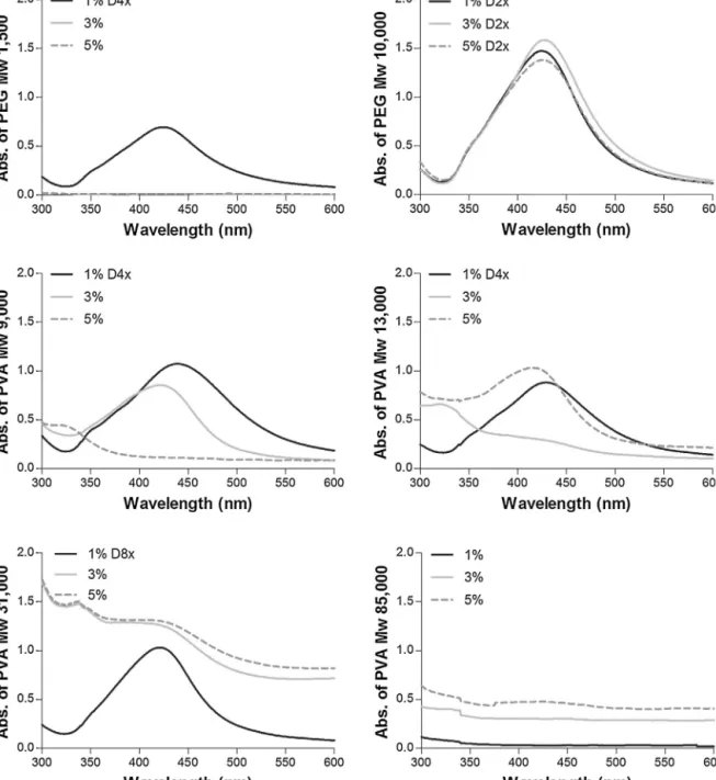 Fig. 2. UV–vis spectra of PEG- and PVA-AgNPs with respective dilution factor (Dnx) applied per concentration.