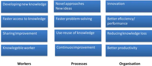 Figure 3. Knowledge transition benefits—case study.