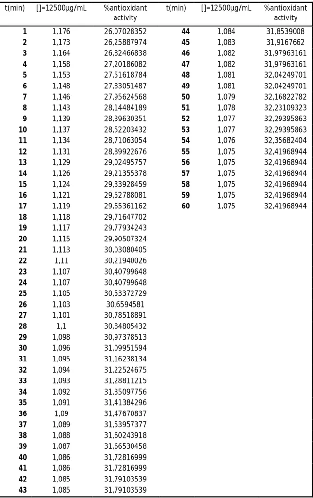 Table 1 – Antioxidant activity of compound (9)  t(min)  []=12500µg/mL  %antioxidant  activity  t(min)  []=12500µg/mL  %antioxidant activity  1  1,176  26,07028352  44  1,084  31,8539008  2  1,173  26,25887974  45  1,083  31,9167662  3  1,164  26,82466838  