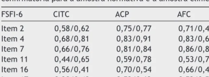 Tabela 2 Correlac ¸ões item-total corrigidas e saturac ¸ões da análise de componentes principais e da análise fatorial conﬁrmatória para a amostra normativa e a amostra clínica