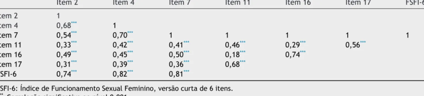 Tabela 3 Matriz de correlac ¸ões do FSFI-6 para a amostra total
