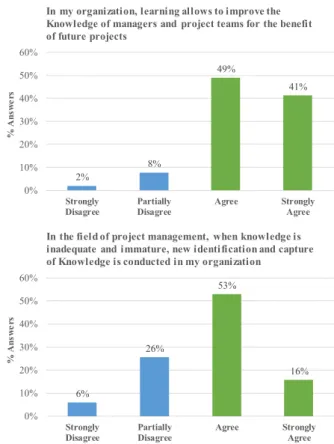 Fig. 17. Responses concerning the knowledge management life cycle -  Phase 5: learning