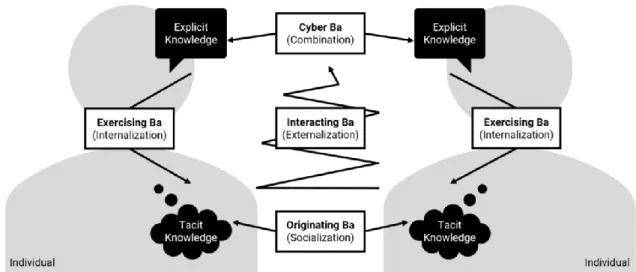 Figure 2: The Concept of Ba integrated in the SECI Model 