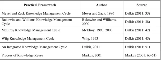 Table 2: Knowledge Management Processes and Cycles 