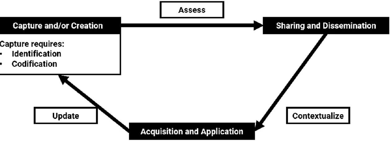 Figure 3: Integrated Knowledge Management Cycle  Source: Adapted from Dalkir (2011: 54) 