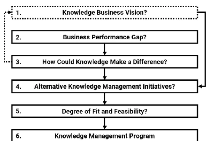 Figure 6: Formulating a Knowledge Management Strategy  Source: Adapted from Earl (2001: 230) 