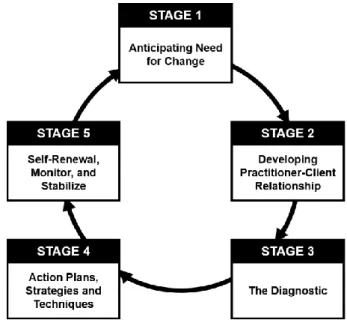 Figure 7: Organization Development’s Five Stages  Source: Adapted from Brown and Harvey (2006: 15) 