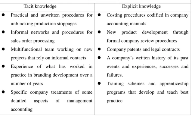 Table 2. 1 Examples of tacit and explicit knowledge in a company  Examples of tacit and explicit knowledge in a company 