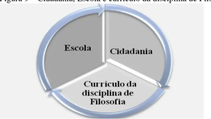 Figura 9 – Cidadania, Escola e currículo da disciplina de Filosofia 