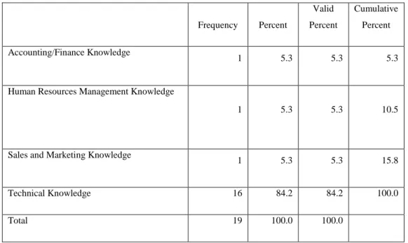 Table 8 - Type of knowledge transferred through expatriates 