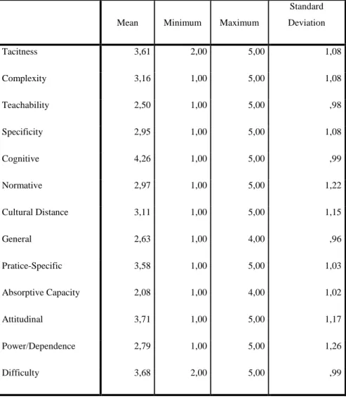 Table 10 - Descriptive Statistics (Based on 19 samples) 