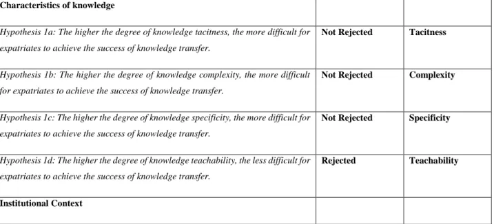 Table 12 - Resume of Correlation results 