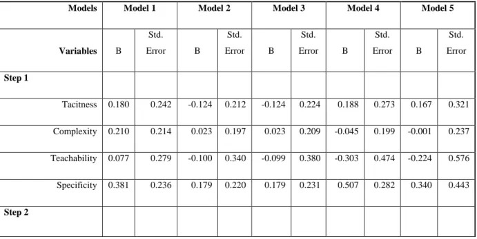 Table 13 - Regression Analysis Model 