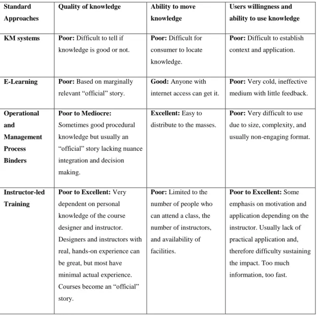 Table 1 - Standard Approaches To Knowledge Transfer 