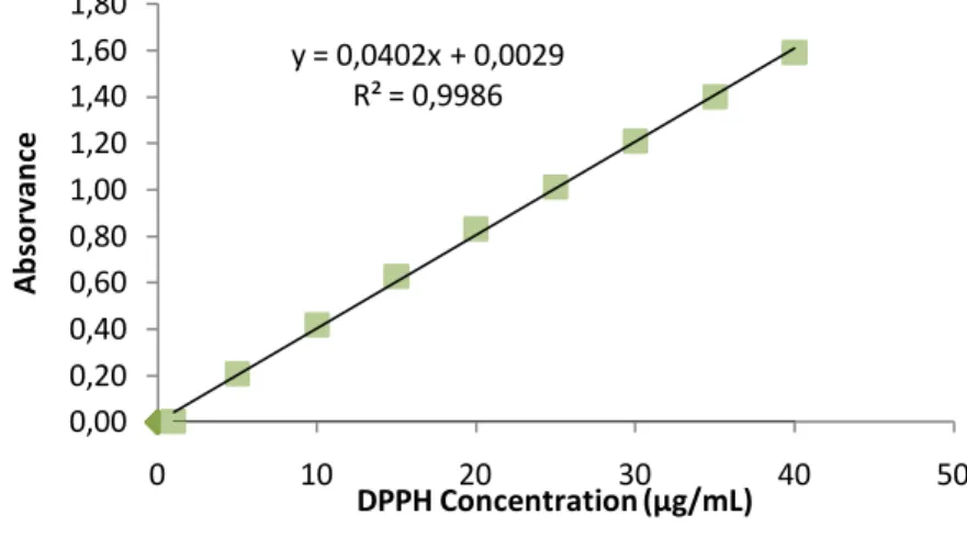 Graphic 1 - Calibration curve 