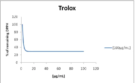 Table 6 - Efficient concentration for the positive control  250µg/mL  200µg/mL  150µg/mL  100µg/mL  EC 50 (µg/mL)  1,5  2,5  3,2  4,1 