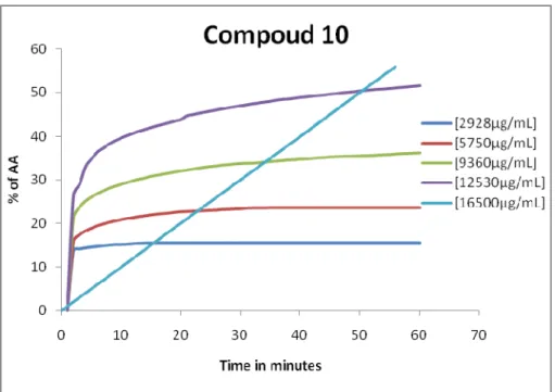 Graphic 8 - Percentage of antioxidant activity for the compound 10