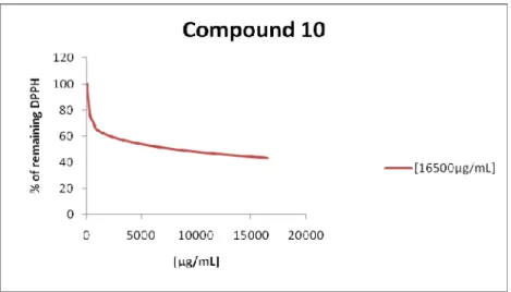 Graphic 10 - Efficient concentration for the compond 10.