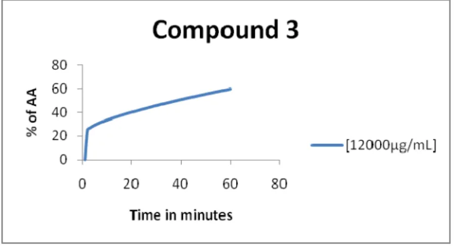 Graphic 12 - % of antioxidant activity for the compound 3 