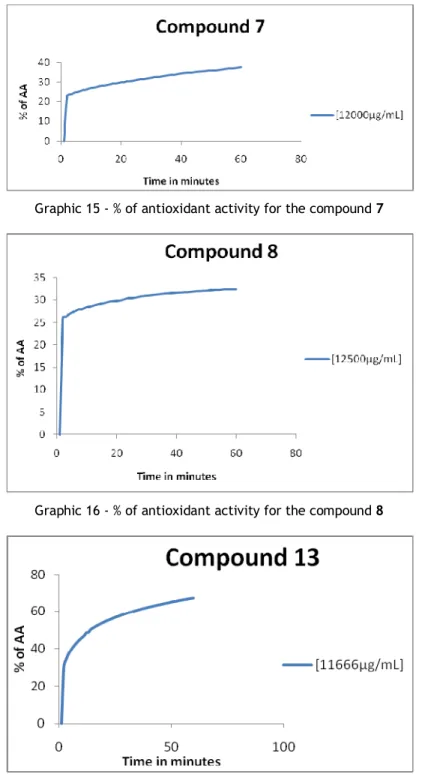 Graphic 17 - % of antioxidant activity for the compound 13 