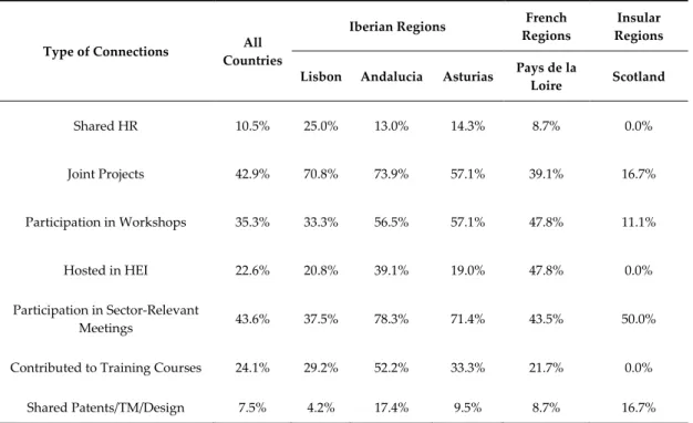 Table 3. Connections to Higher Education Institutions (HEI). 