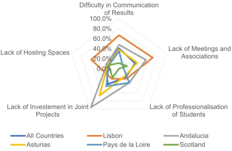 Figure 2. Weaknesses in HEI KT. Source: Own elaboration. 