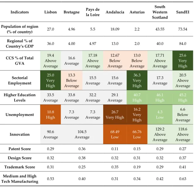 Table  A2. Summary  Statistics;  CCS  and  Sectorial  Employment  statistics  calculated  on  average  of  NUTS2 Regions; remaining comparative statistics on EU average