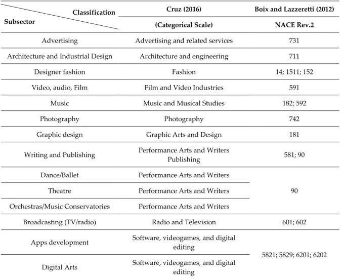 Table 1. Classification of Cultural and Creative Sector (CCS) According to Subsector. 