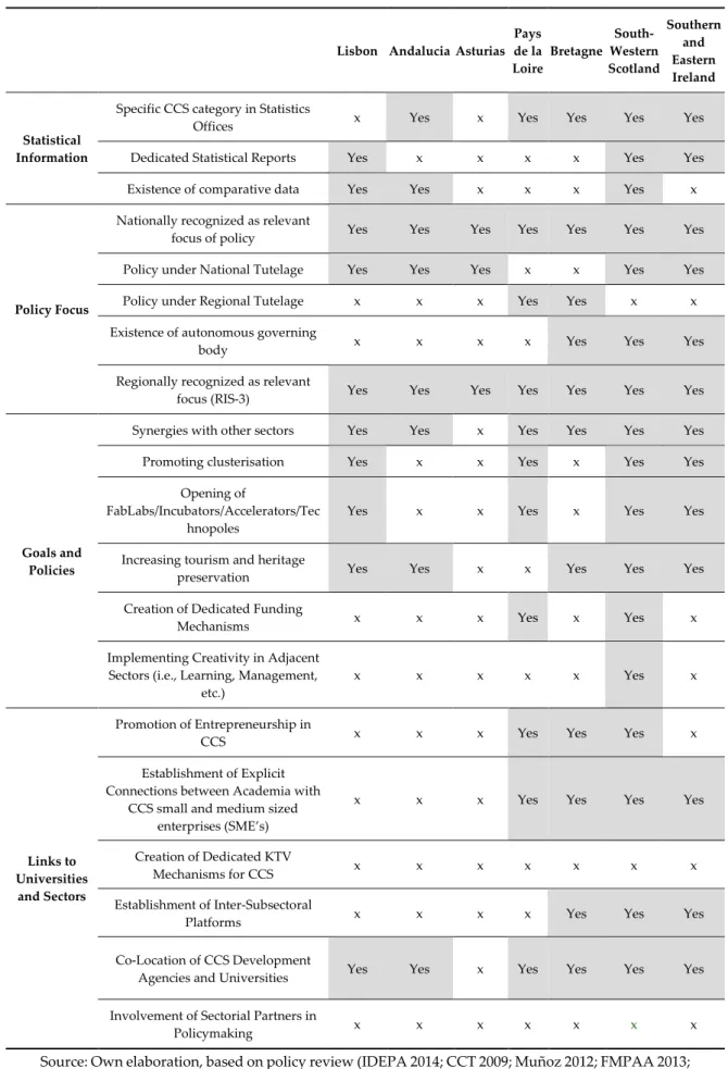 Table 2. Regional Policy towards the CCS and Knowledge Transfer in CCS. 