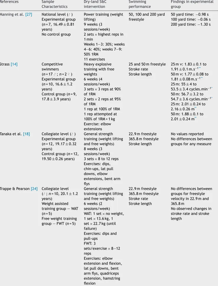 Table 1 Summary of the studies concerning the inﬂuence of S&amp;C programs on swimming performance.