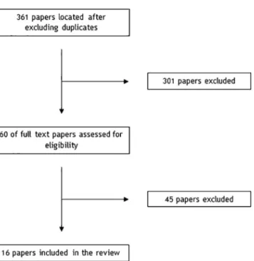 Figure 1 Flow of information through the different phases of paper selection for the systematic review.