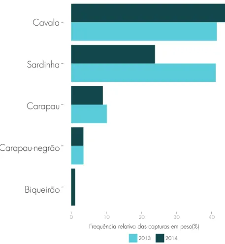 Figura 2.6 - Frequência relativa das capturas em peso (%) das cinco espécies mais desembarcadas nos portos algarvios  nos anos de 2013 e 2014