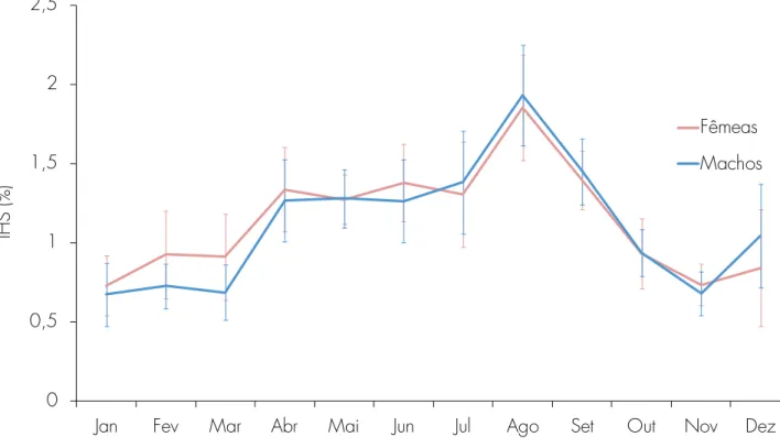 Figura 3.3 - Valores médios mensais do índice hepatossomático (IHS) para Fêmeas e Machos de cavala (Scomber colias)