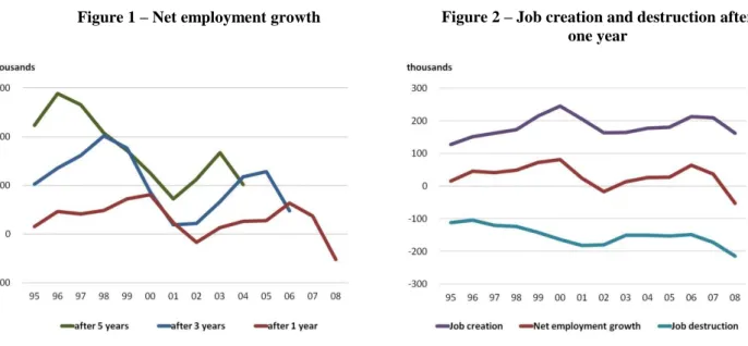 Figure 1 – Net employment growth  Figure 2 – Job creation and destruction after  one year 