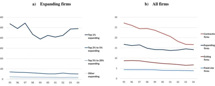 Figure 5 – Average size of firms by growth group (after 5 years) 