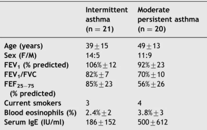 Table 1 Clinical characteristics of study subjects Intermittent asthma (n ¼ 21) Moderate persistent asthma(n¼20) Age (years) 39 7 15 49 7 13 Sex (F/M) 14:5 11:9 FEV 1 (% predicted) 106% 7 12 92% 7 23 FEV 1 /FVC 82% 7 7 70% 7 10 FEF 2575 (% predicted) 85% 7