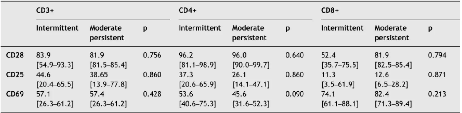 Table 3 Expression of CD25, CD69 and CD28 in sputum total lymphocytes, CD4+ and CD8+ T cells from patients with intermittent (n ¼ 11) and moderate persistent (n ¼ 6) controlled asthma.