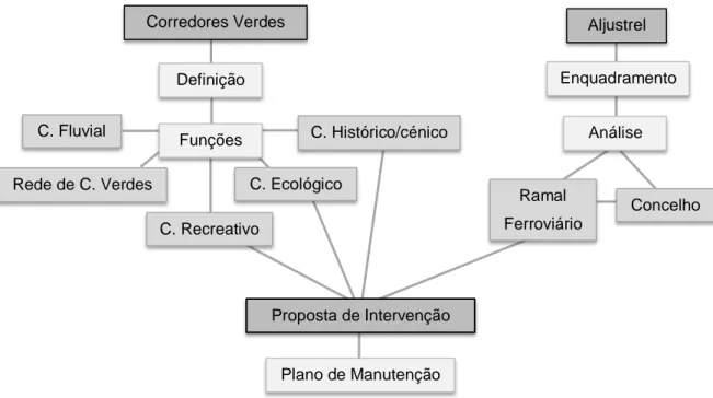 Figura 1: Metodologia para a realização do estudo e proposta para o Corredor Verde de Aljustrel 