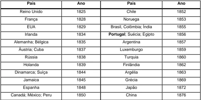 Tabela 2: Cronologia da inauguração do Caminho-de-Ferro nos primeiros países (Fonte: Mendes, 2009) 