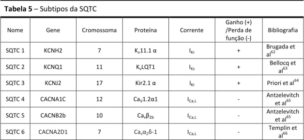 Tabela 5 – Subtipos da SQTC
