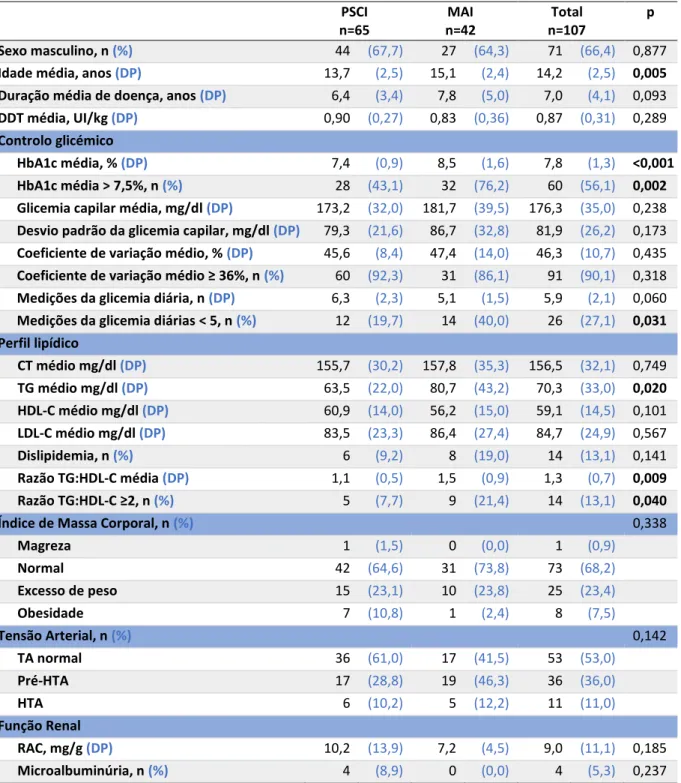 Tabela I - Descrição da amostra 