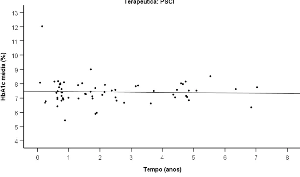 Figura 2 – Relação da HbA1c média com o tempo de utilização de Perfusão Subcutânea  Contínua de Insulina (PSCI) 