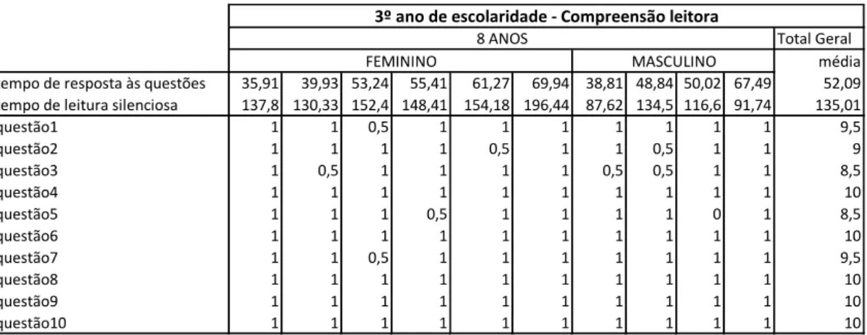 Tabela 26 – compreensão leitora