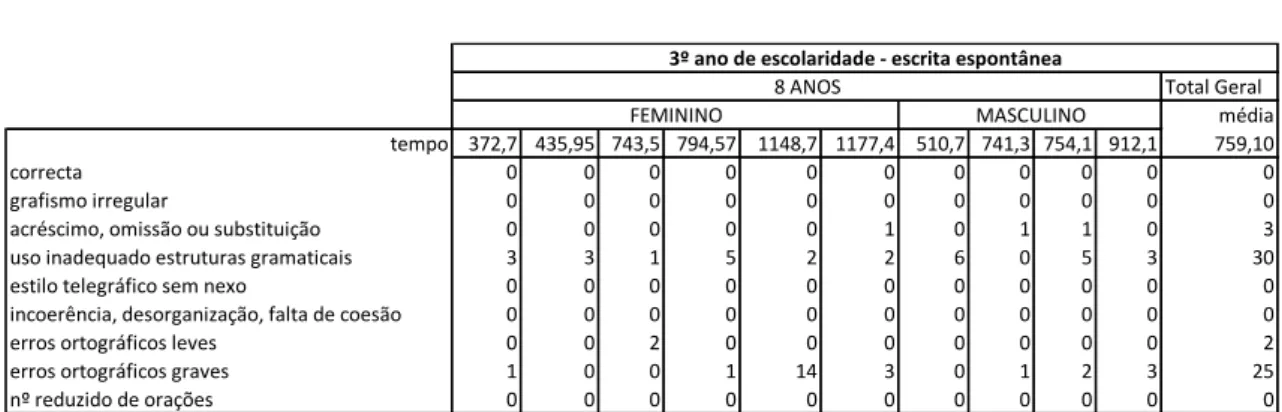 Tabela 29 – Escrita espontânea 