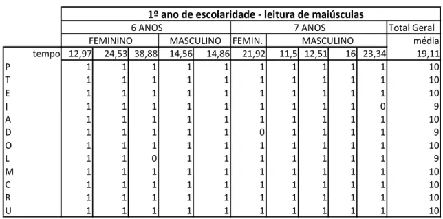 Tabela 3 – Leitura de letras maiúsculas