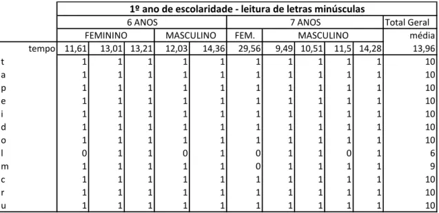 Tabela 4 – Leitura de letras minúsculas 